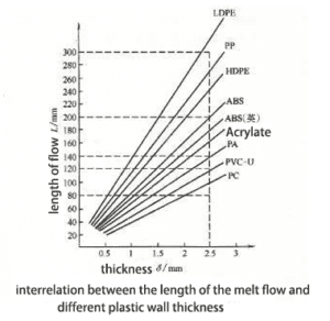 Injection Molding Wall Thickness Guidelines and Design Specifications - TDL