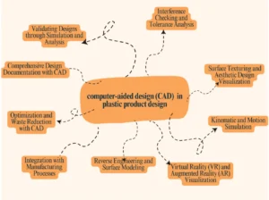 plastic product design CAD