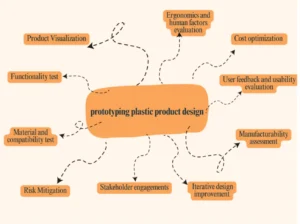 plastic product design phototyping