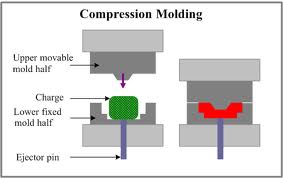 Compression moulding Compression moulding