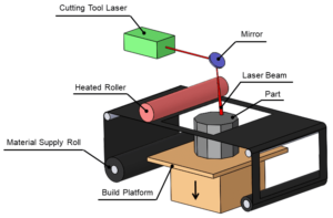 Laminated Object Manufacturing LOM Rapid Prototyping LOM