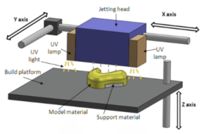 Polyjet 3D printing process 768x500 Rapid Prototyping Polyjet 3D printing